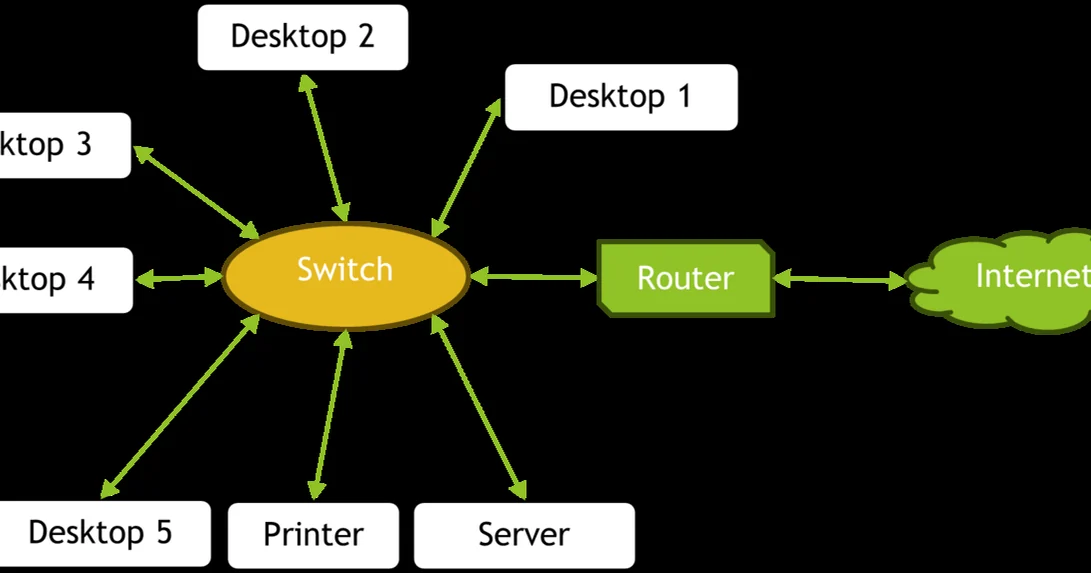 This diagram illustrates a typical small business network setup. It includes five desktop computers, a printer, and a server, all connected to a central network switch. The switch is then connected to a router, which provides access to the 