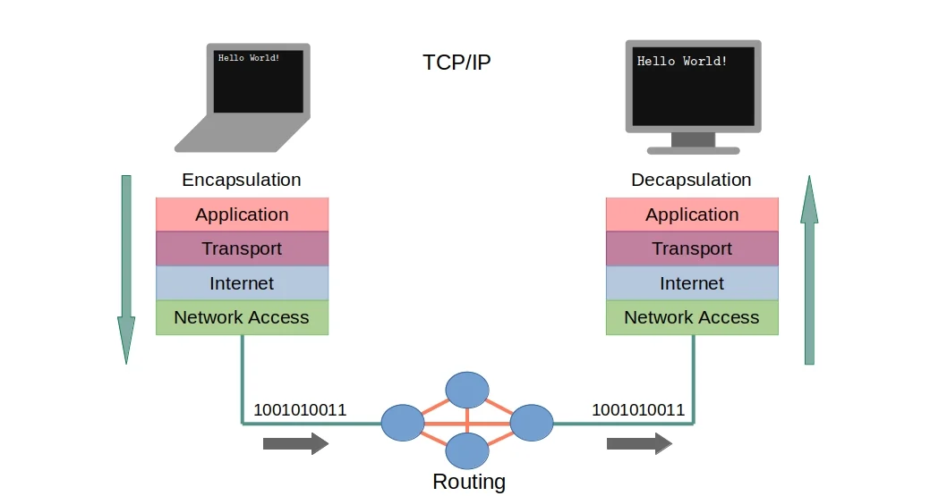 Encapsulation and decapsulation in networking