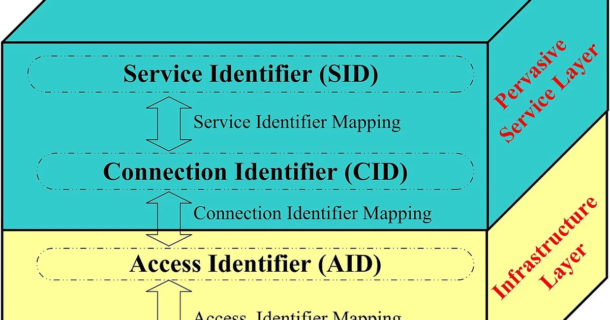 Identifier Network.