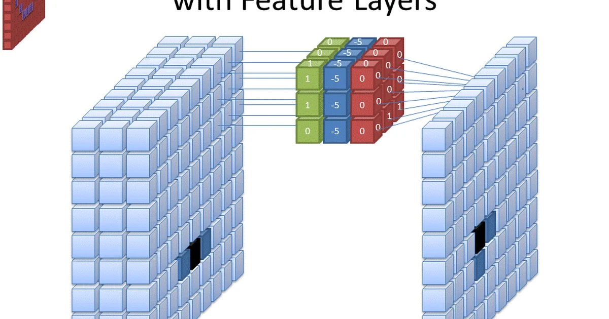 A filter (=kernel, neuron) in a convolutional artificial neural network. The input to the filter is three features thick. The three features come from three separate filters in the previous layer of the deep neural network.